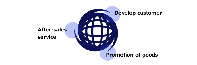 After-sales service,Develop customer,Promotion　of goods