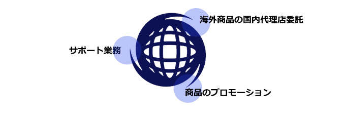 海外商品の国内代理店委託 | サポート業務 | 商品のプロモーション